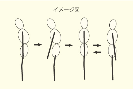 猫背の姿勢を簡単に良くする図